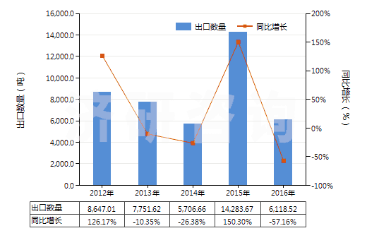 2012-2016年中國其他溴化物及溴氧化物(HS28275900)出口量及增速統(tǒng)計(jì)